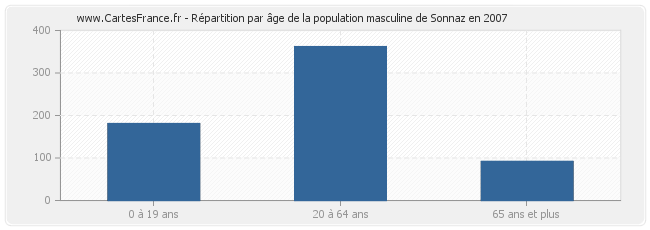 Répartition par âge de la population masculine de Sonnaz en 2007