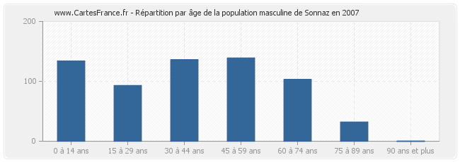 Répartition par âge de la population masculine de Sonnaz en 2007
