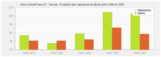 Sonnaz : Evolution des naissances et décès entre 1968 et 2007