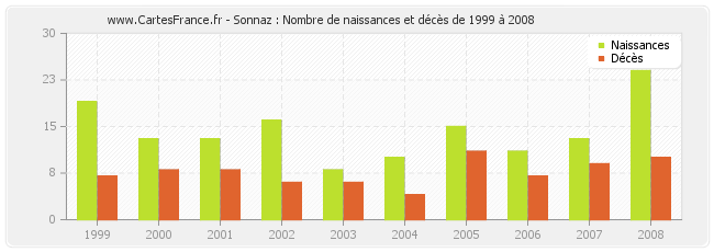 Sonnaz : Nombre de naissances et décès de 1999 à 2008