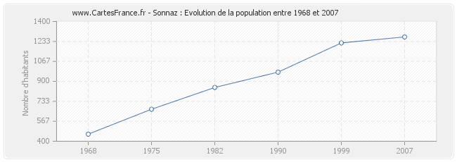 Population Sonnaz