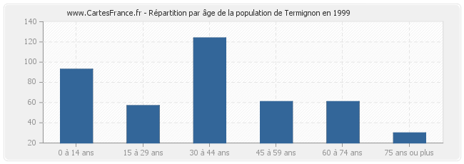 Répartition par âge de la population de Termignon en 1999
