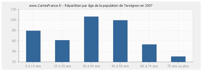 Répartition par âge de la population de Termignon en 2007