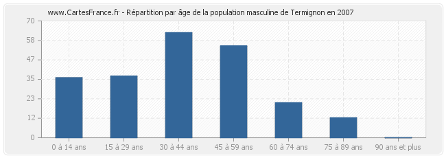 Répartition par âge de la population masculine de Termignon en 2007