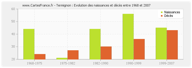 Termignon : Evolution des naissances et décès entre 1968 et 2007