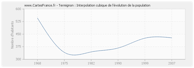 Termignon : Interpolation cubique de l'évolution de la population