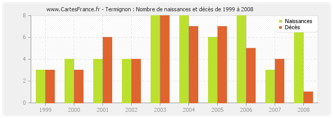 Termignon : Nombre de naissances et décès de 1999 à 2008