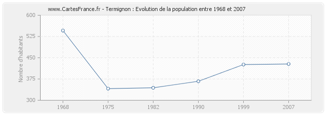 Population Termignon