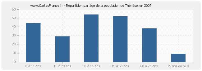 Répartition par âge de la population de Thénésol en 2007