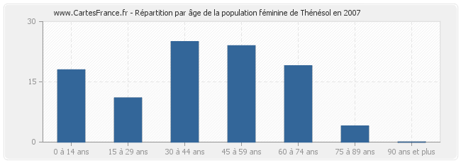 Répartition par âge de la population féminine de Thénésol en 2007