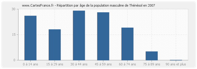 Répartition par âge de la population masculine de Thénésol en 2007
