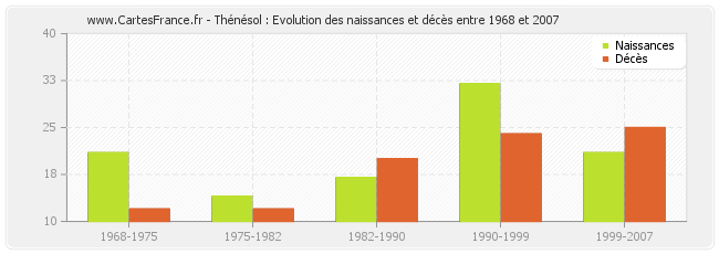 Thénésol : Evolution des naissances et décès entre 1968 et 2007