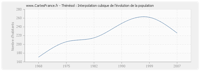 Thénésol : Interpolation cubique de l'évolution de la population
