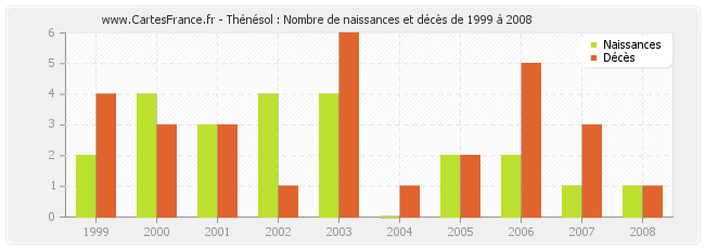Thénésol : Nombre de naissances et décès de 1999 à 2008