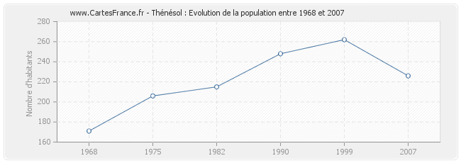 Population Thénésol