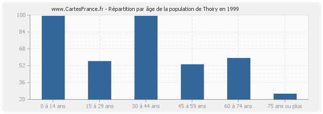 Répartition par âge de la population de Thoiry en 1999