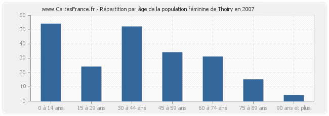 Répartition par âge de la population féminine de Thoiry en 2007