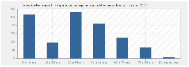 Répartition par âge de la population masculine de Thoiry en 2007