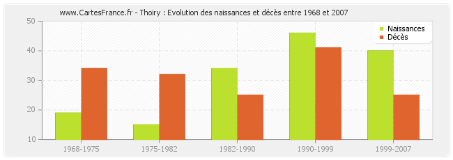 Thoiry : Evolution des naissances et décès entre 1968 et 2007