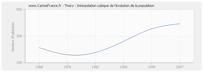 Thoiry : Interpolation cubique de l'évolution de la population