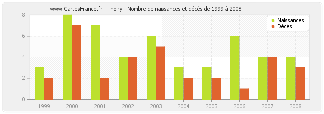 Thoiry : Nombre de naissances et décès de 1999 à 2008