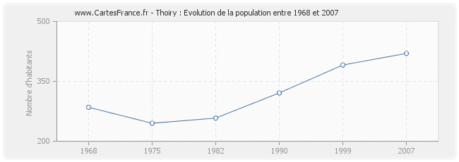Population Thoiry