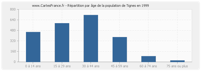 Répartition par âge de la population de Tignes en 1999