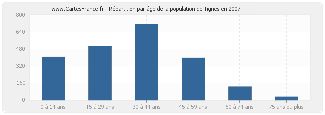 Répartition par âge de la population de Tignes en 2007