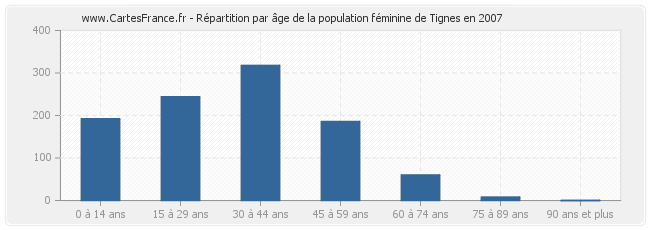 Répartition par âge de la population féminine de Tignes en 2007