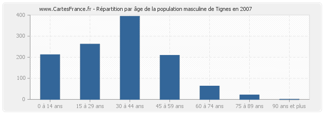 Répartition par âge de la population masculine de Tignes en 2007