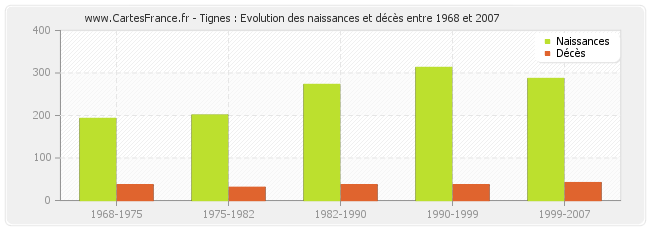 Tignes : Evolution des naissances et décès entre 1968 et 2007