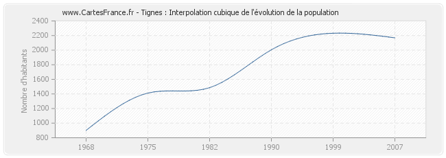 Tignes : Interpolation cubique de l'évolution de la population