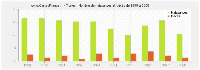 Tignes : Nombre de naissances et décès de 1999 à 2008