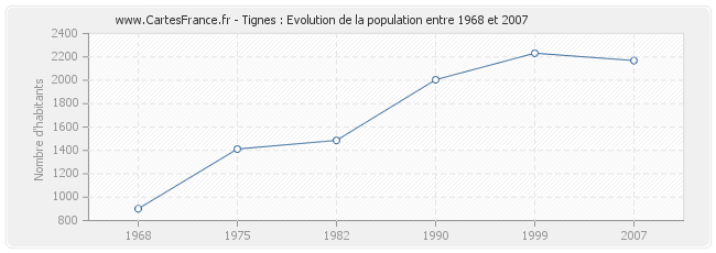 Population Tignes