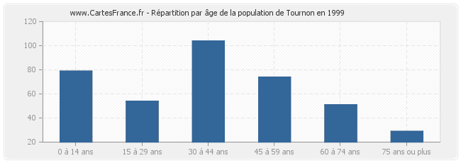 Répartition par âge de la population de Tournon en 1999