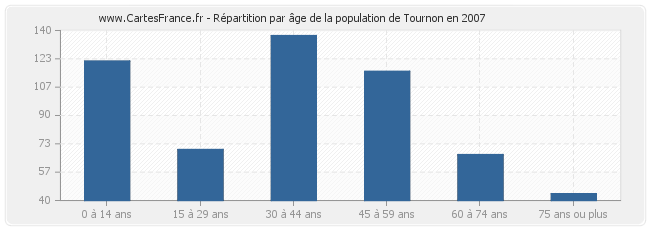 Répartition par âge de la population de Tournon en 2007