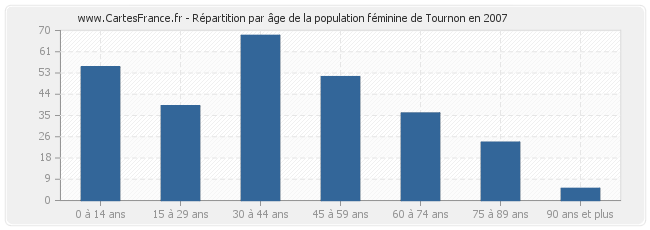 Répartition par âge de la population féminine de Tournon en 2007