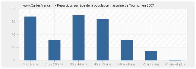 Répartition par âge de la population masculine de Tournon en 2007