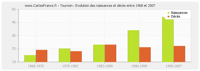 Tournon : Evolution des naissances et décès entre 1968 et 2007