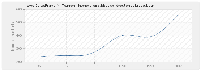 Tournon : Interpolation cubique de l'évolution de la population