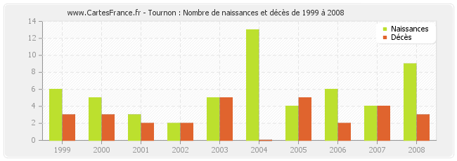 Tournon : Nombre de naissances et décès de 1999 à 2008
