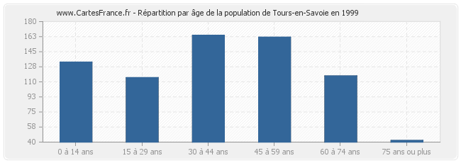 Répartition par âge de la population de Tours-en-Savoie en 1999