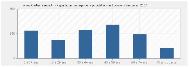 Répartition par âge de la population de Tours-en-Savoie en 2007