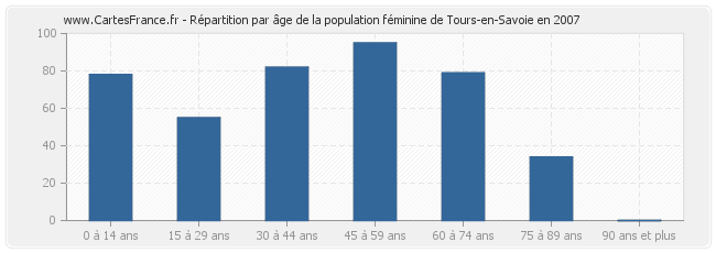 Répartition par âge de la population féminine de Tours-en-Savoie en 2007