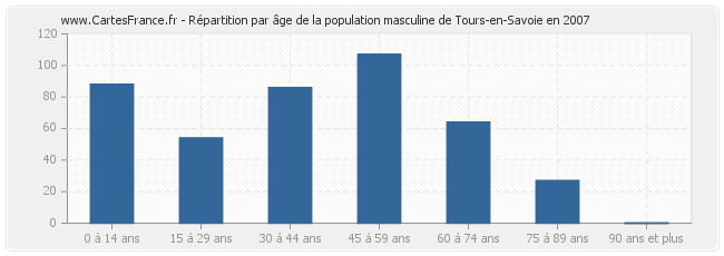 Répartition par âge de la population masculine de Tours-en-Savoie en 2007