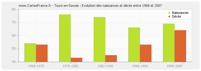 Tours-en-Savoie : Evolution des naissances et décès entre 1968 et 2007