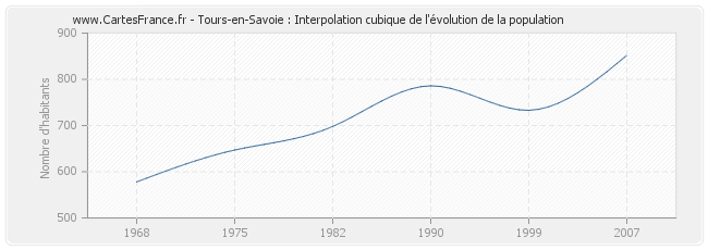 Tours-en-Savoie : Interpolation cubique de l'évolution de la population