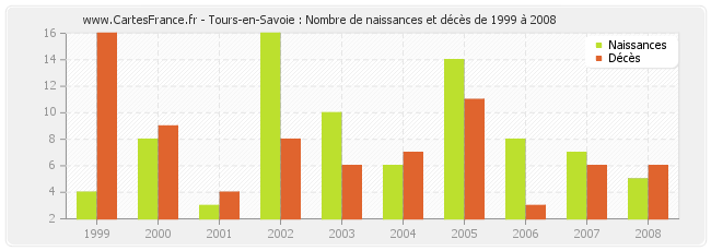 Tours-en-Savoie : Nombre de naissances et décès de 1999 à 2008