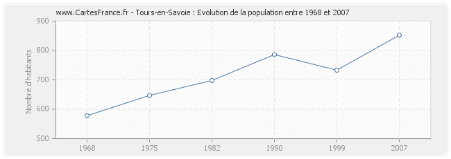 Population Tours-en-Savoie