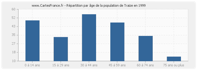 Répartition par âge de la population de Traize en 1999